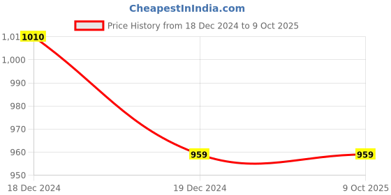 tatacliq.com ALCIS Red Round Neck Polyester Reversible T-Shirt alcis Price History Graph from 18 Dec 2024 to 9 Oct 2025