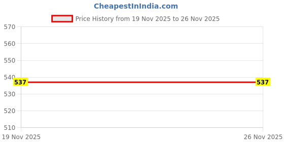 tatacliq.com ALCIS Red Round Neck T-Shirt alcis Price History Graph from 19 Nov 2025 to 26 Nov 2025
