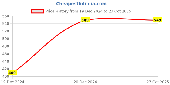 tatacliq.com ALCIS Red Slim Fit T-Shirt alcis Price History Graph from 19 Dec 2024 to 22 Oct 2025