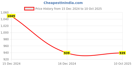 tatacliq.com ALCIS Rose Taupe Regular Fit Tights alcis Price History Graph from 15 Dec 2024 to 9 Oct 2025