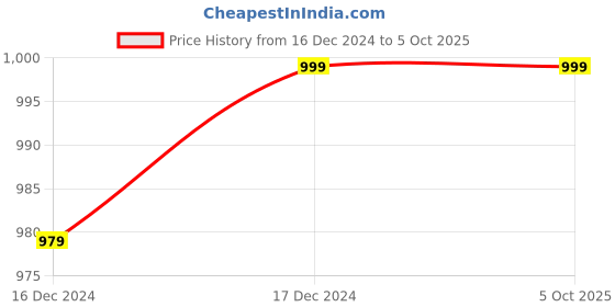 tatacliq.com ALCIS Rust Color-Block Mid Rise Cropped Tights alcis Price History Graph from 16 Dec 2024 to 5 Oct 2025
