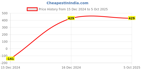 tatacliq.com ALCIS Rust Printed T-Shirt alcis Price History Graph from 15 Dec 2024 to 5 Oct 2025