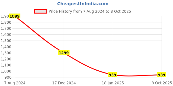 tatacliq.com ALCIS Rust Regular Fit Jacket alcis Price History Graph from 7 Aug 2024 to 8 Oct 2025