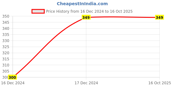 tatacliq.com ALCIS Rust Round Neck T-Shirt alcis Price History Graph from 16 Dec 2024 to 16 Oct 2025