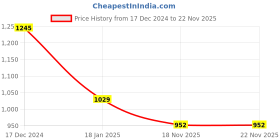 tatacliq.com ALCIS Sea Green Sports Jacket alcis Price History Graph from 17 Dec 2024 to 22 Nov 2025