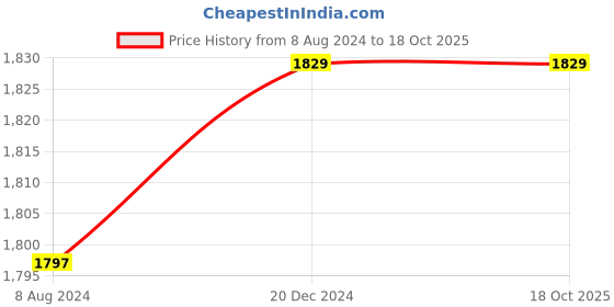 tatacliq.com ALCIS Seal Brown Regular Fit Printed Sports Hooded Jacket alcis Price History Graph from 8 Aug 2024 to 18 Oct 2025