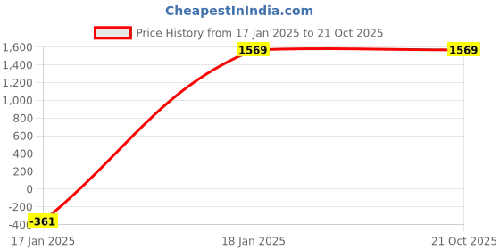 tatacliq.com ALCIS Sky Blue Colour-Block Jacket alcis Price History Graph from 17 Jan 2025 to 20 Oct 2025
