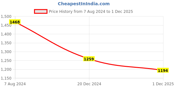 tatacliq.com ALCIS Soft Touch Green Slim Fit Camo Print Sports Joggers alcis Price History Graph from 7 Aug 2024 to 1 Dec 2025