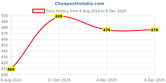 tatacliq.com ALCIS Teal Green Regular Fit Printed Sports T-Shirt alcis Price History Graph from 6 Aug 2024 to 5 Dec 2025