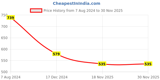 tatacliq.com ALCIS Violet Sports Bra alcis Price History Graph from 7 Aug 2024 to 29 Nov 2025