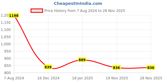tatacliq.com ALCIS White Crop Pullover alcis Price History Graph from 7 Aug 2024 to 28 Nov 2025