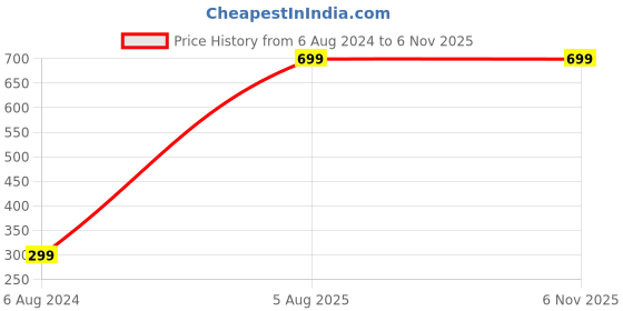 tatacliq.com ALCIS White Printed Dry Tech T-Shirt alcis Price History Graph from 6 Aug 2024 to 5 Nov 2025
