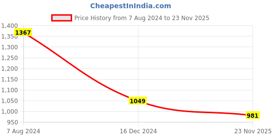 tatacliq.com ALCIS White Printed Joggers alcis Price History Graph from 7 Aug 2024 to 23 Nov 2025