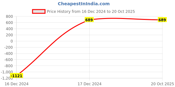 tatacliq.com ALCIS White Regular Fit Shorts alcis Price History Graph from 16 Dec 2024 to 20 Oct 2025