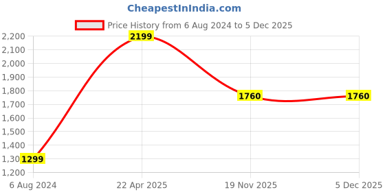 tatacliq.com ALCIS White Regular Fit Sports Joggers alcis Price History Graph from 6 Aug 2024 to 5 Dec 2025