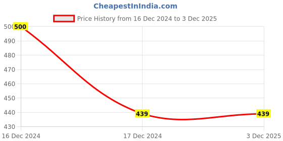 tatacliq.com ALCIS White Regular Fit Sports T-Shirt alcis Price History Graph from 16 Dec 2024 to 2 Dec 2025