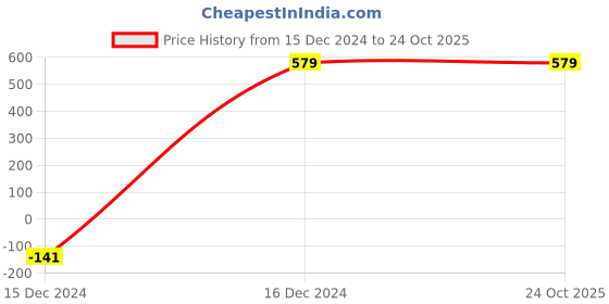 tatacliq.com ALCIS White Sleeveless T-shirt alcis Price History Graph from 15 Dec 2024 to 22 Oct 2025