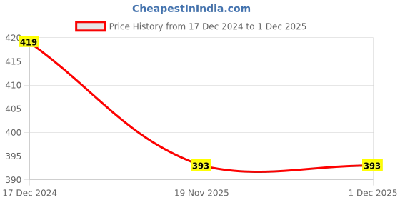 tatacliq.com ALCIS Wine Tank Top alcis Price History Graph from 17 Dec 2024 to 1 Dec 2025