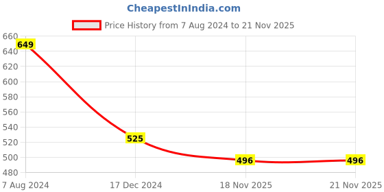tatacliq.com ALCIS Yellow Regular Fit Printed Sports T-Shirt alcis Price History Graph from 7 Aug 2024 to 21 Nov 2025