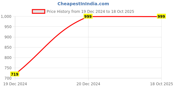 tatacliq.com ALCIS Yellow Striped Tights alcis Price History Graph from 19 Dec 2024 to 18 Oct 2025