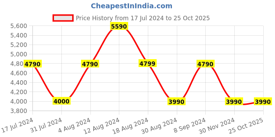 tatacliq.com Aldo Abire White Synthetic Quilted Sling Handbag aldo Price History Graph from 17 Jul 2024 to 24 Oct 2025