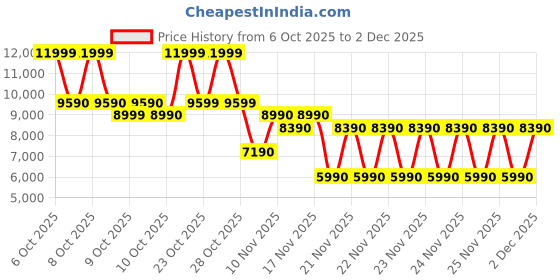 tatacliq.com Aldo AFERRAP Navy Backpack aldo Price History Graph from 6 Oct 2025 to 2 Dec 2025