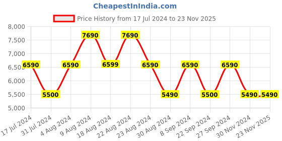 tatacliq.com Aldo ALANDERIEL965029 White Synthetic Textured Sling Handbag aldo Price History Graph from 17 Jul 2024 to 23 Nov 2025