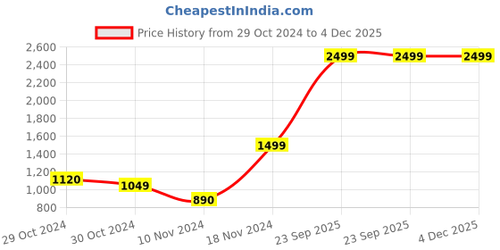 tatacliq.com ALDO ALBAENNON963 Multicolor Solid Scoks for Women - Pack of 5 aldo Price History Graph from 29 Oct 2024 to 4 Dec 2025