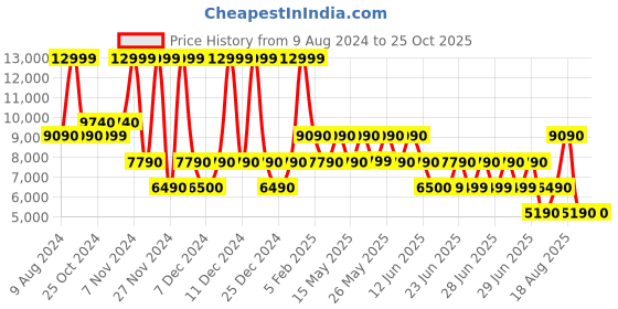 tatacliq.com Aldo Albany Beige Solid Large Laptop Tote Handbag aldo Price History Graph from 9 Aug 2024 to 22 Oct 2025