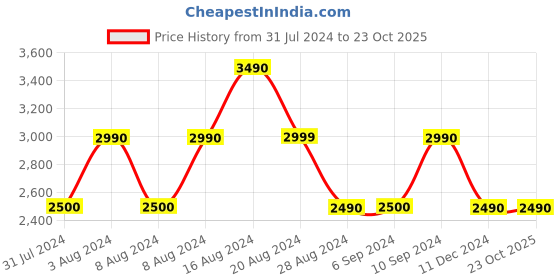 tatacliq.com Aldo Alwayson Blue Synthetic Printed Waist Pouch aldo Price History Graph from 31 Jul 2024 to 23 Oct 2025