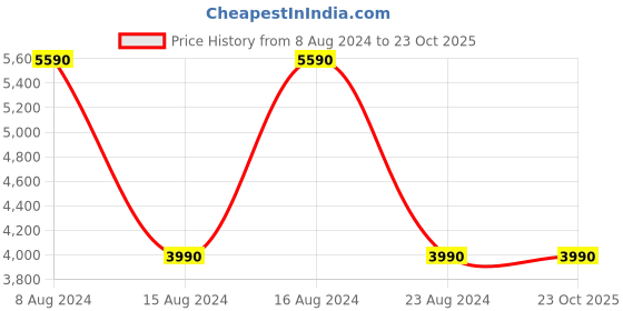 tatacliq.com Aldo ANGELIE260 Pink Solid Medium Handbag aldo Price History Graph from 8 Aug 2024 to 23 Oct 2025