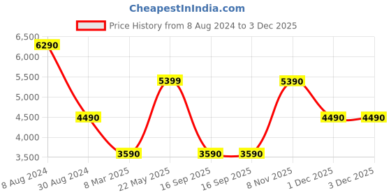 tatacliq.com Aldo Anneteriel Black Solid Medium Handbag aldo Price History Graph from 8 Aug 2024 to 2 Dec 2025