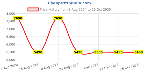 tatacliq.com Aldo Aquafynaax Black Solid Medium Handbag aldo Price History Graph from 8 Aug 2024 to 26 Oct 2025