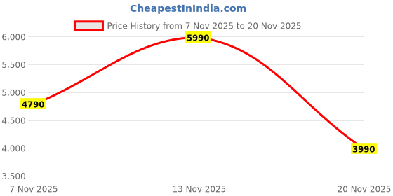 tatacliq.com Aldo Ash BAANDER Large Hobo Bag aldo Price History Graph from 7 Nov 2025 to 19 Nov 2025