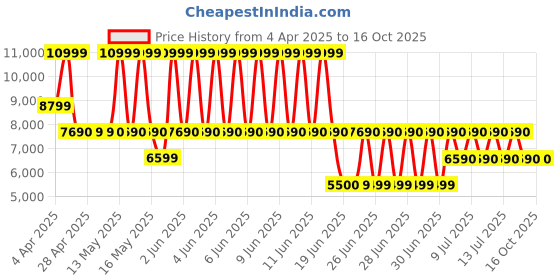 tatacliq.com Aldo Assorted ROHAWINN Floral Medium Satchel aldo Price History Graph from 4 Apr 2025 to 16 Oct 2025