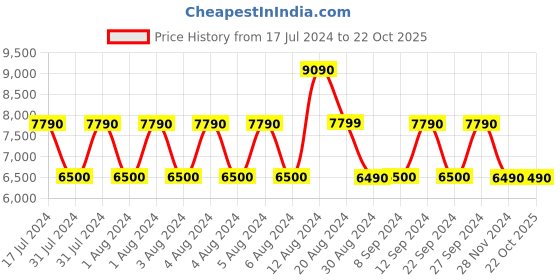 tatacliq.com Aldo Auen Beige Synthetic Textured Bucket Handbag aldo Price History Graph from 17 Jul 2024 to 21 Oct 2025