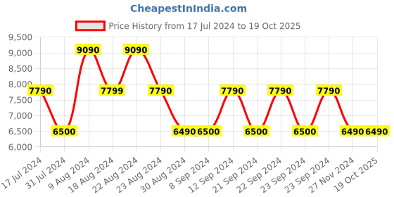 tatacliq.com Aldo Auen Brown Synthetic Textured Bucket Handbag aldo Price History Graph from 17 Jul 2024 to 19 Oct 2025
