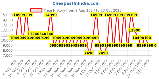 tatacliq.com Aldo Avre Brown Large Duffle Bag aldo Price History Graph from 8 Aug 2024 to 22 Oct 2025