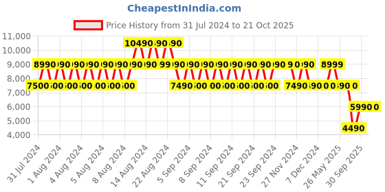 tatacliq.com Aldo Avre Brown Synthetic Printed Duffle Bag aldo Price History Graph from 31 Jul 2024 to 21 Oct 2025