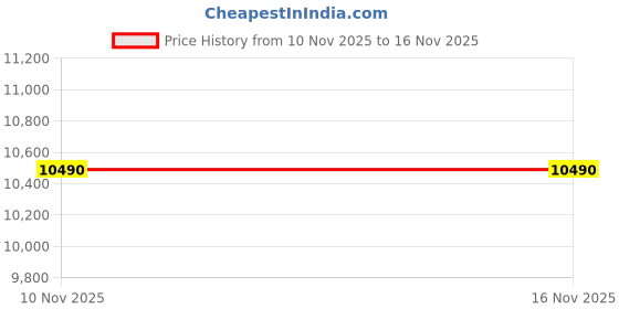 tatacliq.com Aldo BAELI Brown Logo Satchel aldo Price History Graph from 10 Nov 2025 to 16 Nov 2025