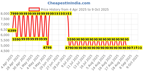 tatacliq.com ALDO Balck Casual Leather Bi-Fold Wallet for Men aldo Price History Graph from 4 Apr 2025 to 8 Oct 2025