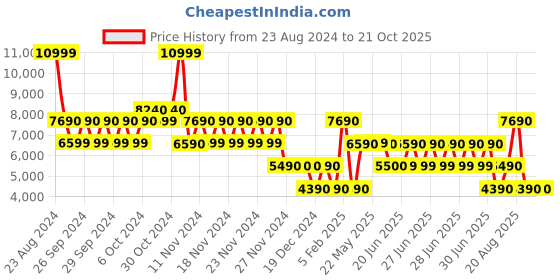 tatacliq.com Aldo BALKIIX001 Black Quilted Medium Handbag aldo Price History Graph from 23 Aug 2024 to 21 Oct 2025