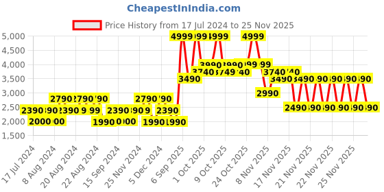 tatacliq.com Aldo BANMOOR Brown Formal Bi-Fold Wallet for Men aldo Price History Graph from 17 Jul 2024 to 25 Nov 2025