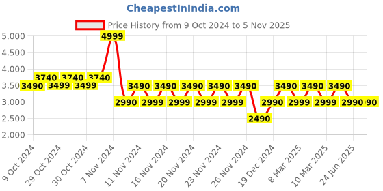 tatacliq.com Aldo BANMOOR Brown Formal Synthetic Bi-fold Wallet for Men aldo Price History Graph from 9 Oct 2024 to 5 Nov 2025