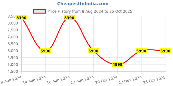 tatacliq.com Aldo Banteriell Black Solid Medium Handbag aldo Price History Graph from 8 Aug 2024 to 24 Oct 2025