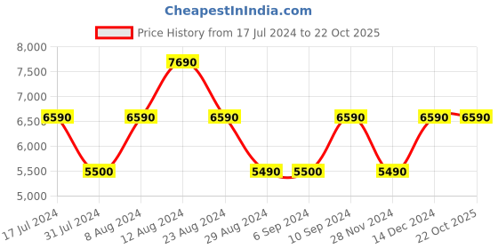 tatacliq.com Aldo BAROB967029 Brown Synthetic Printed Satchel Handbag aldo Price History Graph from 17 Jul 2024 to 22 Oct 2025