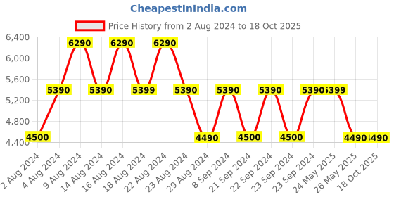 tatacliq.com Aldo Bastien Brown Synthetic Solid Cross Body Bag aldo Price History Graph from 2 Aug 2024 to 18 Oct 2025
