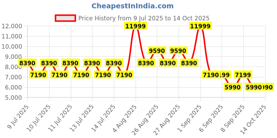 tatacliq.com ALDO Beige & Black Color Block Large Tote Handbag aldo Price History Graph from 9 Jul 2025 to 13 Oct 2025