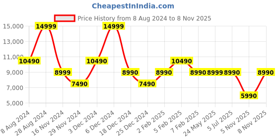 tatacliq.com Aldo Beige & Brown Striped Medium Shoulder Handbag aldo Price History Graph from 8 Aug 2024 to 8 Nov 2025