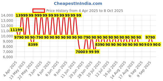 tatacliq.com ALDO Beige & White Color Block Medium Satchel Handbag aldo Price History Graph from 4 Apr 2025 to 7 Oct 2025